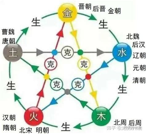 朝代五行|五行相生学说讲历史，中国每个朝代都是什么五行属性？